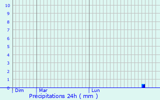 Graphique des précipitations prvues pour Ceaulmont