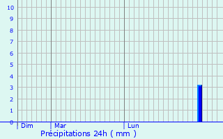 Graphique des précipitations prvues pour Saint-Rmy-de-Provence