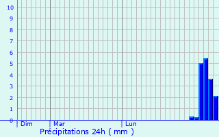 Graphique des précipitations prvues pour Sarpourenx