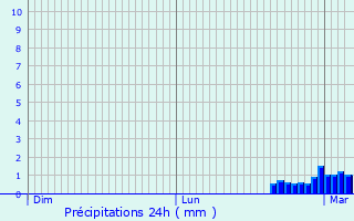 Graphique des précipitations prvues pour Saint-Maurice-ls-Charencey