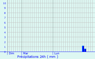 Graphique des précipitations prvues pour Rimbach