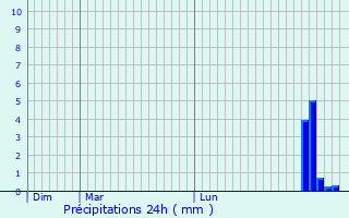 Graphique des précipitations prvues pour Mallemort