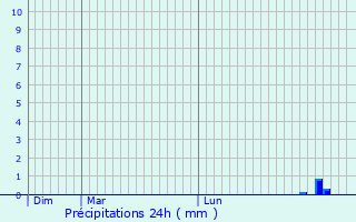 Graphique des précipitations prvues pour Roquevaire