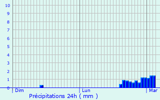 Graphique des précipitations prvues pour Connerr