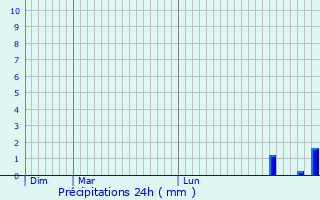 Graphique des précipitations prvues pour Leboulin