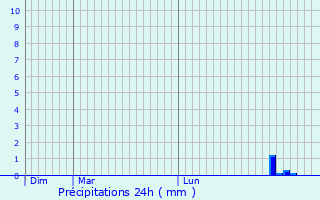 Graphique des précipitations prvues pour Sotteville-ls-Rouen