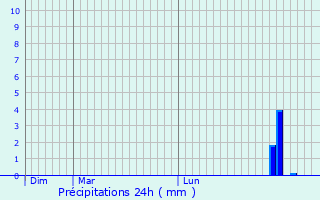 Graphique des précipitations prvues pour Barentin