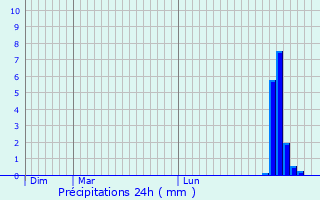 Graphique des précipitations prvues pour Gardanne