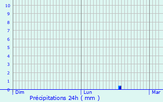 Graphique des précipitations prvues pour Lamotte-Beuvron