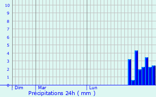 Graphique des précipitations prvues pour Ondarroa