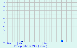 Graphique des précipitations prvues pour Thil