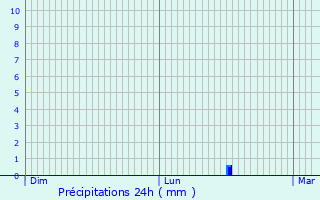 Graphique des précipitations prvues pour Schwindratzheim