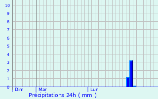 Graphique des précipitations prvues pour Granville