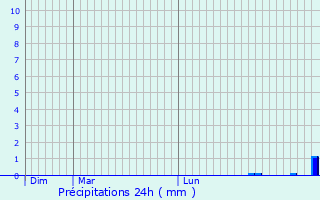 Graphique des précipitations prvues pour Montouss