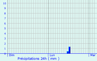 Graphique des précipitations prvues pour Courcelles-sur-Vesle