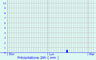 Graphique des précipitations prvues pour Hautevesnes