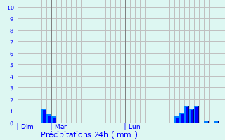 Graphique des précipitations prvues pour Jou-sur-Erdre