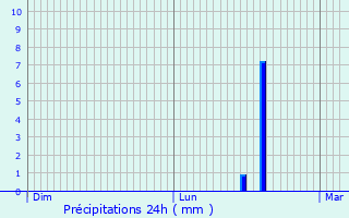 Graphique des précipitations prvues pour Jaulgonne