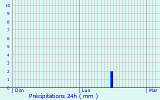 Graphique des précipitations prvues pour Marizy-Saint-Mard