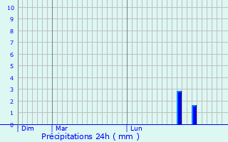 Graphique des précipitations prvues pour Rijkevorsel