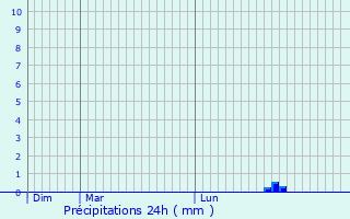 Graphique des précipitations prvues pour Saint-Jeannet