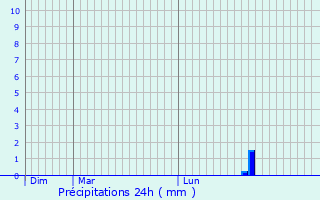 Graphique des précipitations prvues pour Rumlange