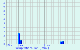 Graphique des précipitations prvues pour Braine-le-Comte