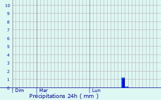 Graphique des précipitations prvues pour Leuvrigny