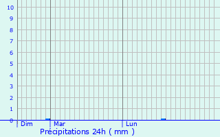 Graphique des précipitations prvues pour Chaumont