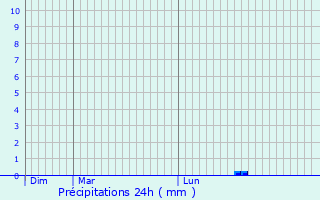 Graphique des précipitations prvues pour La Trinit