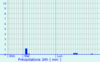 Graphique des précipitations prvues pour Trappes