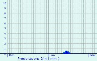 Graphique des précipitations prvues pour Vichten