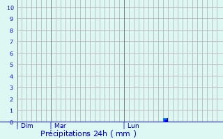 Graphique des précipitations prvues pour Bompas