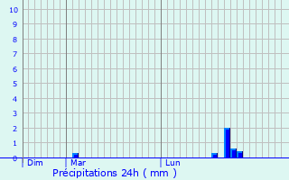 Graphique des précipitations prvues pour Paris 19me Arrondissement