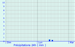 Graphique des précipitations prvues pour Beuvardes