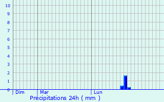 Graphique des précipitations prvues pour Niederstetten