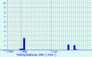 Graphique des précipitations prvues pour Breldange