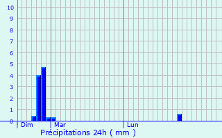 Graphique des précipitations prvues pour Aix