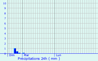 Graphique des précipitations prvues pour Saint-Privat