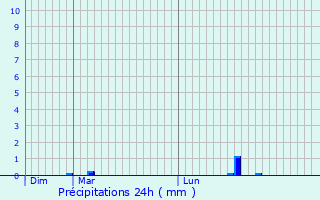 Graphique des précipitations prvues pour Wormeldange