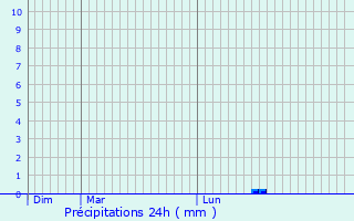 Graphique des précipitations prvues pour Saint-ouen-de-la-Cour