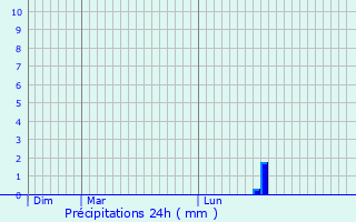 Graphique des précipitations prvues pour Aulnay-sous-Bois
