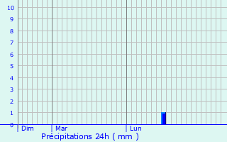 Graphique des précipitations prvues pour Longues-sur-Mer