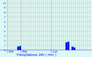 Graphique des précipitations prvues pour Dourges