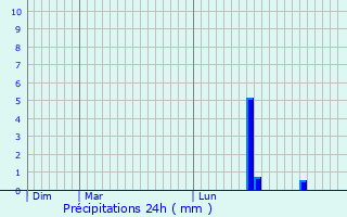 Graphique des précipitations prvues pour Gersthofen