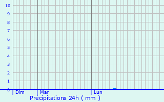 Graphique des précipitations prvues pour Voissay
