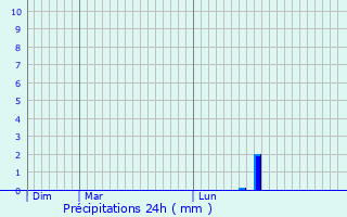 Graphique des précipitations prvues pour Bergues-sur-Sambre