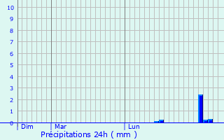 Graphique des précipitations prvues pour Champvallon