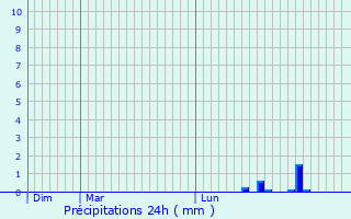 Graphique des précipitations prvues pour Saint-Andr-en-Terre-Plaine