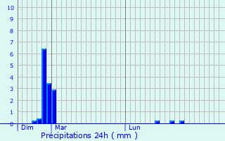 Graphique des précipitations prvues pour Rieulay